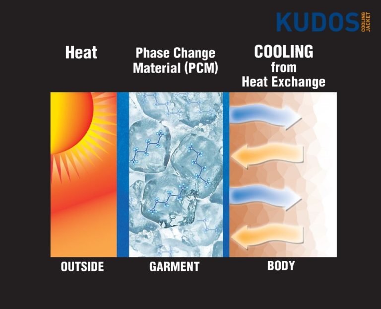 Phase change materials. Phase change material.