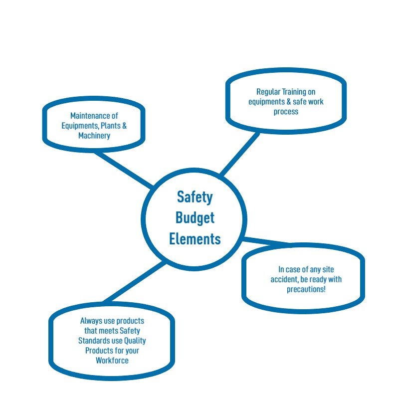 Safety Budget Elements Explained in Diagram