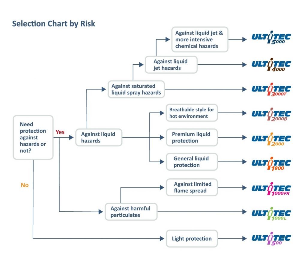 Saurya selection chart by type of risk chemical protective clothing