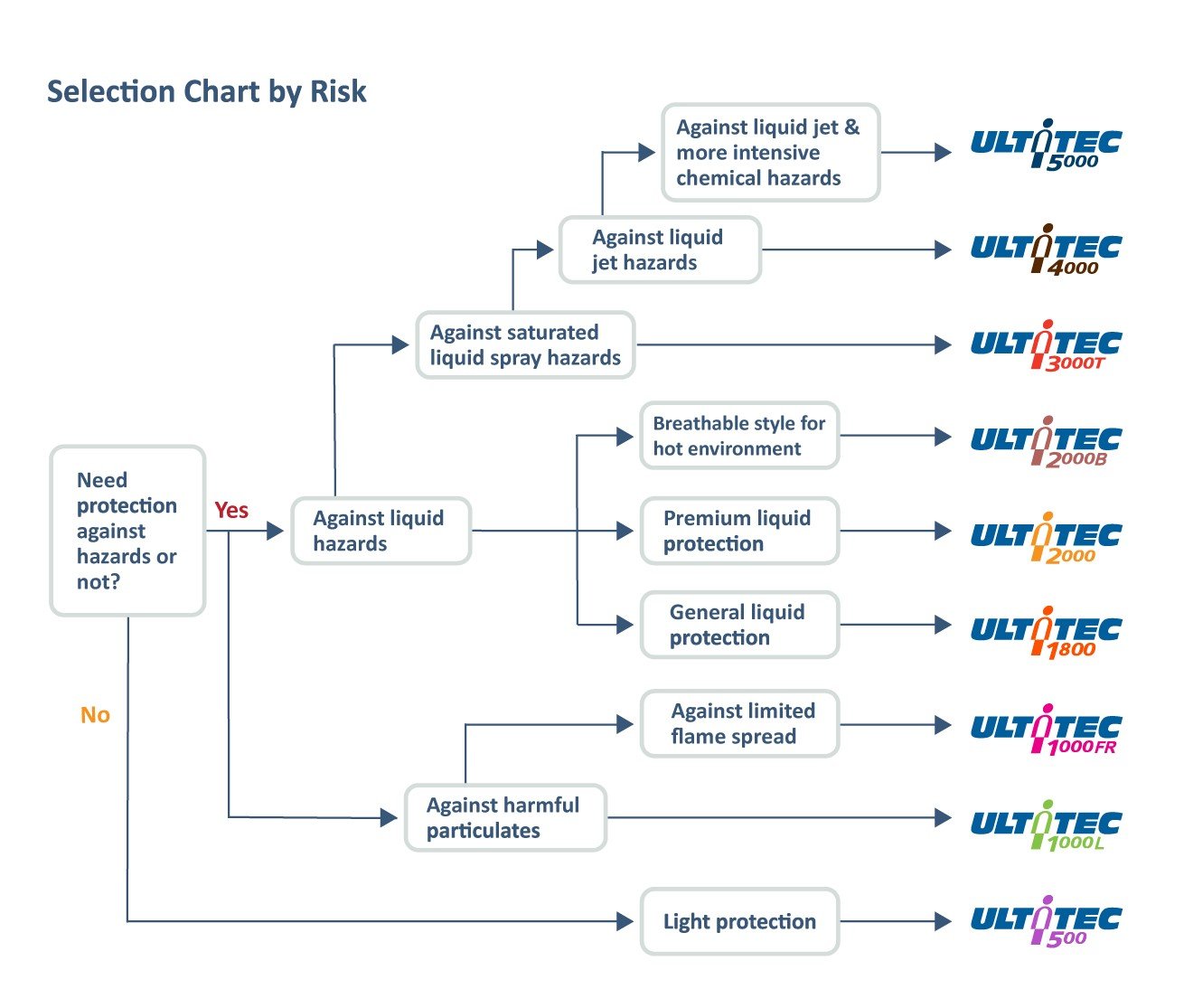 Chemical Protective Clothing | Hazmat Suits | Saurya Safety